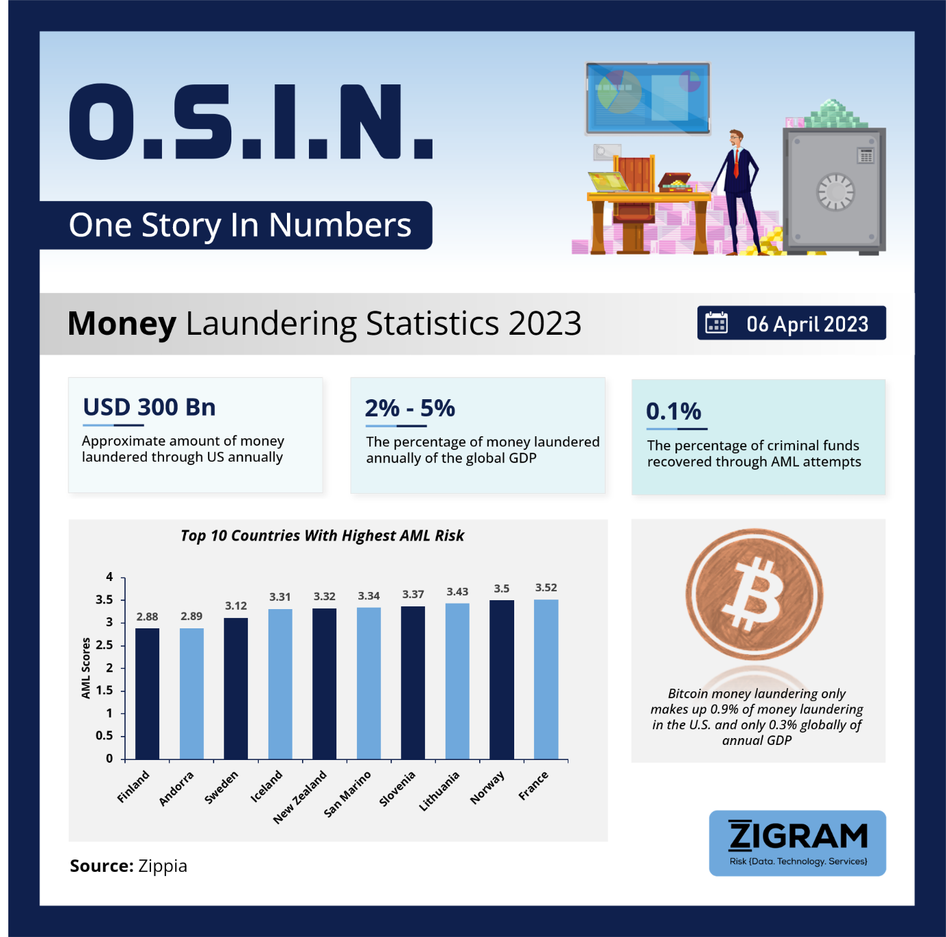 Money Laundering statistics in 2023