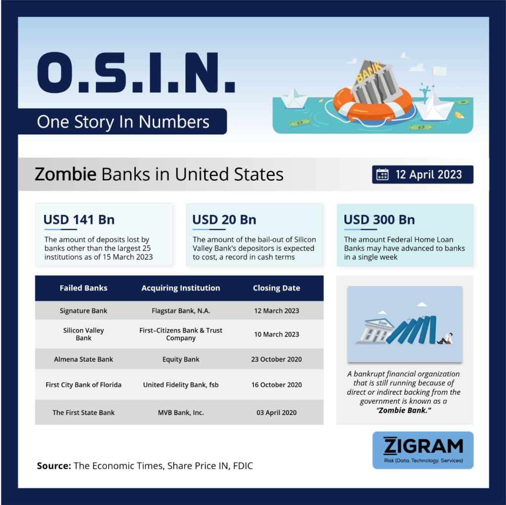 Zombie Banks in United States