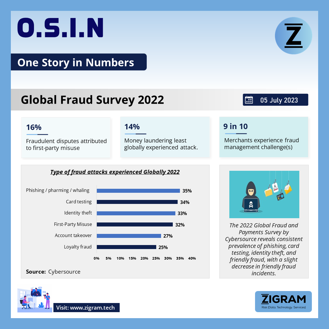 Global Fraud Survey 2022