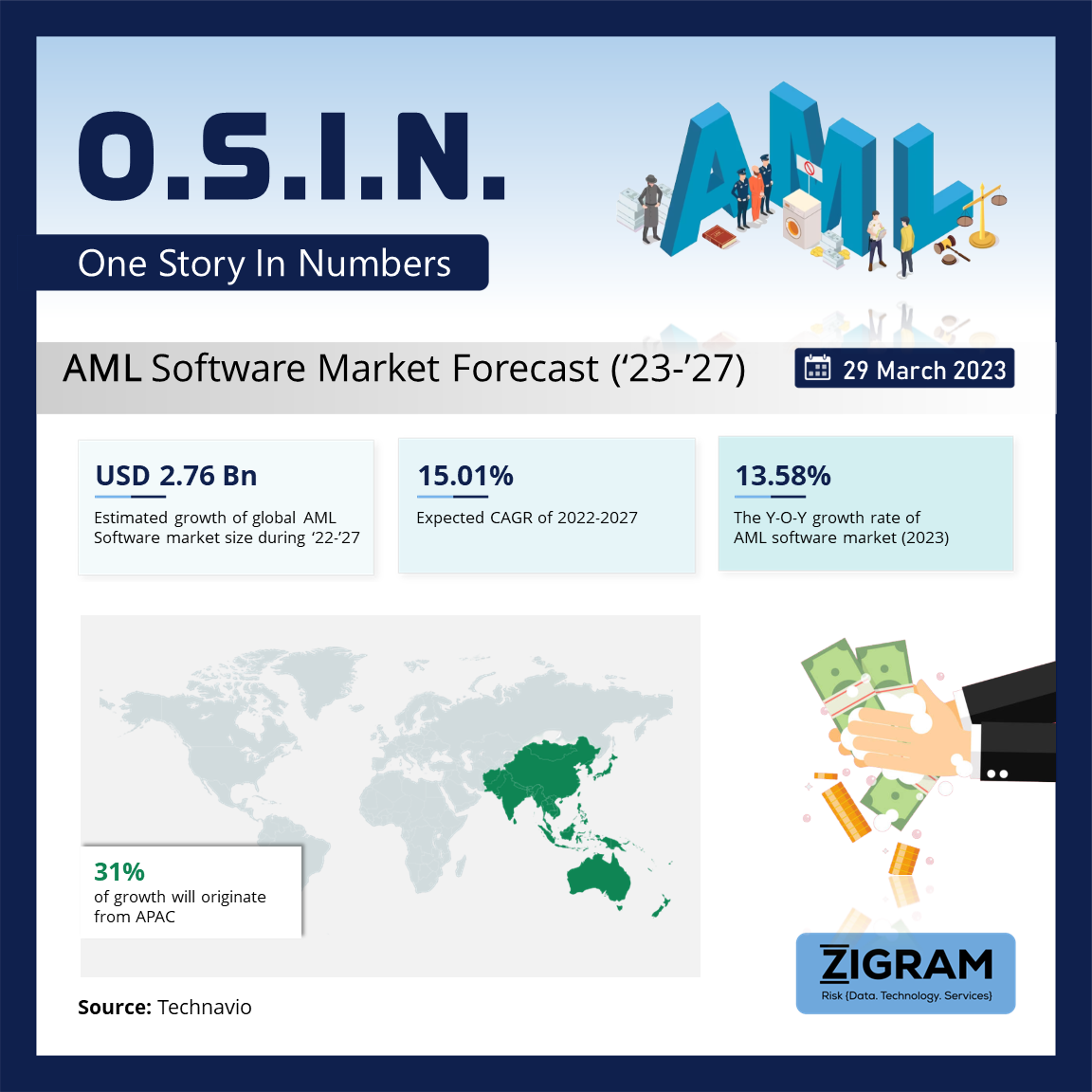 AML Software Market Forecast (’23-’27)