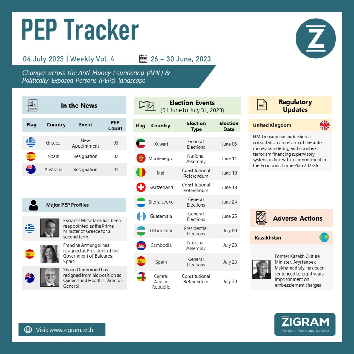 Change across the Anti Money Laundering(AML) & Politically Exposed Persons(PEPs) landscape