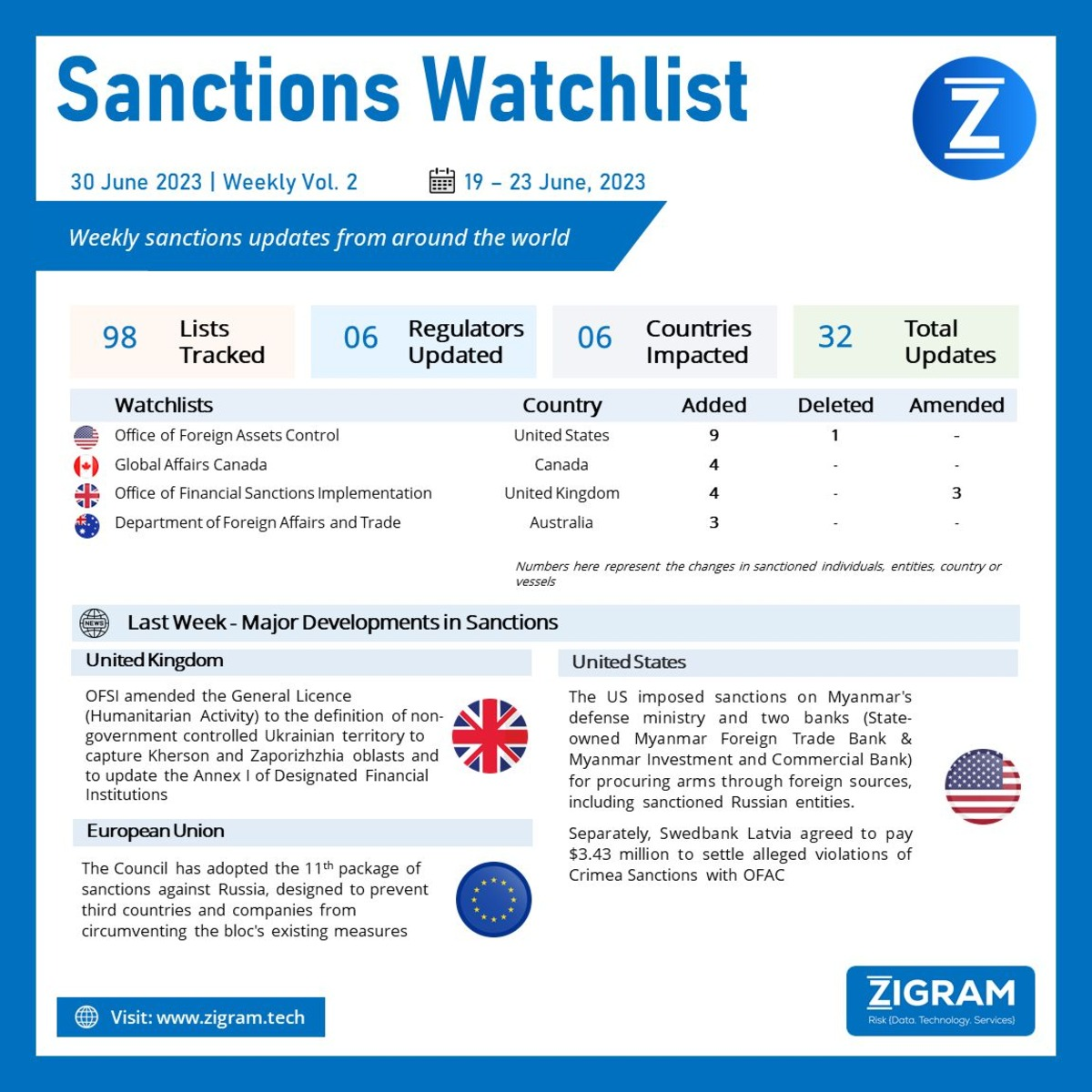 Weekly vol 2 sanctions updates from around the world  