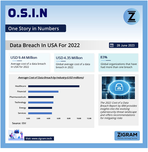 Data Breach In USA For 2022