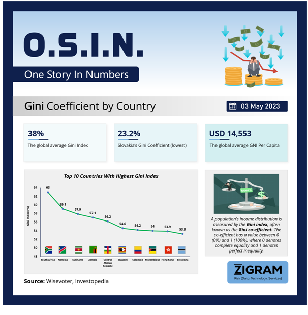 Gini Coefficient by Country