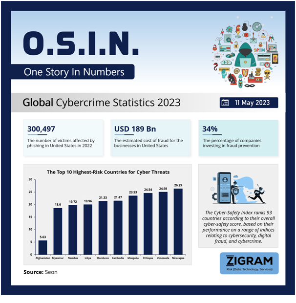 Global Cybercrime Statistics 2023