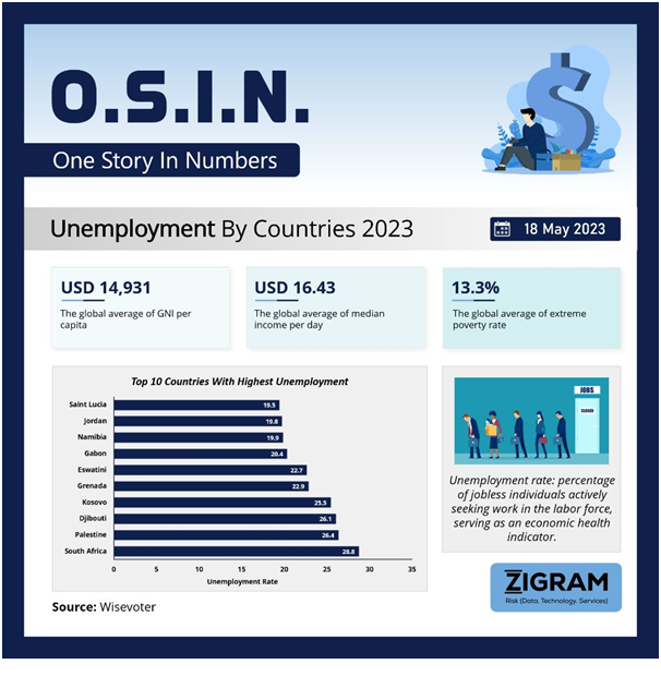 Unemployment By Countries 2023