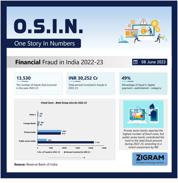 Financial Fraud In India 2022-23