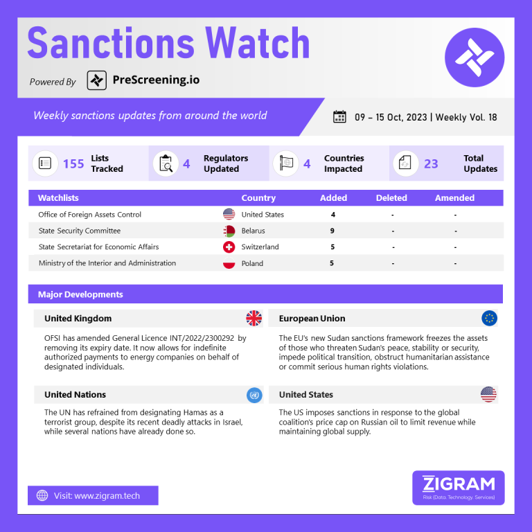 An infographic showing the weekly updates of sanctions watchlists from around the world as of 15 Oct 2021.