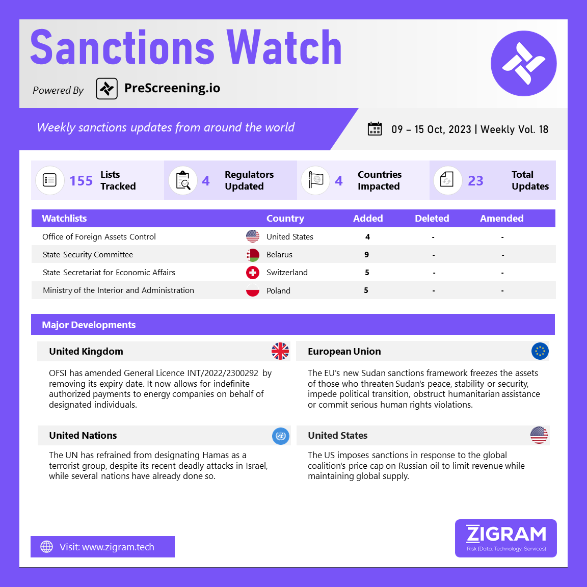 An infographic showing the weekly updates of sanctions watchlists from around the world as of 15 Oct 2021.