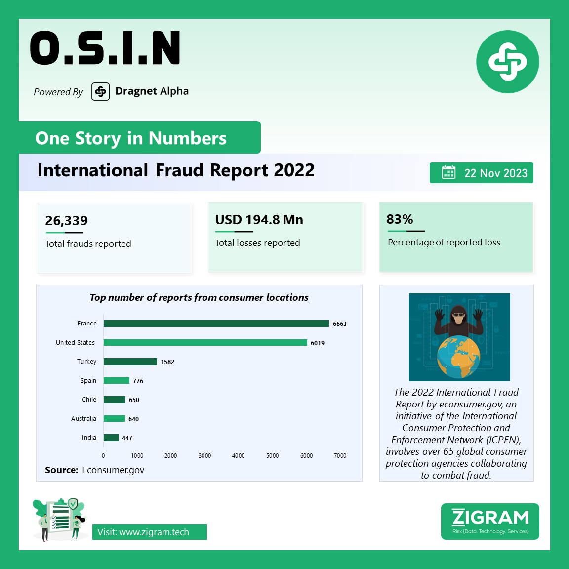 2022 International Fraud Report