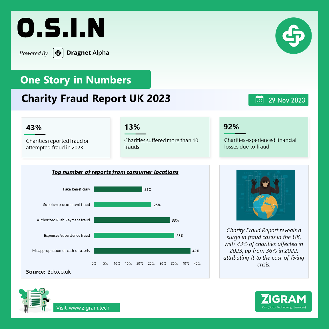 Charity Fraud Report