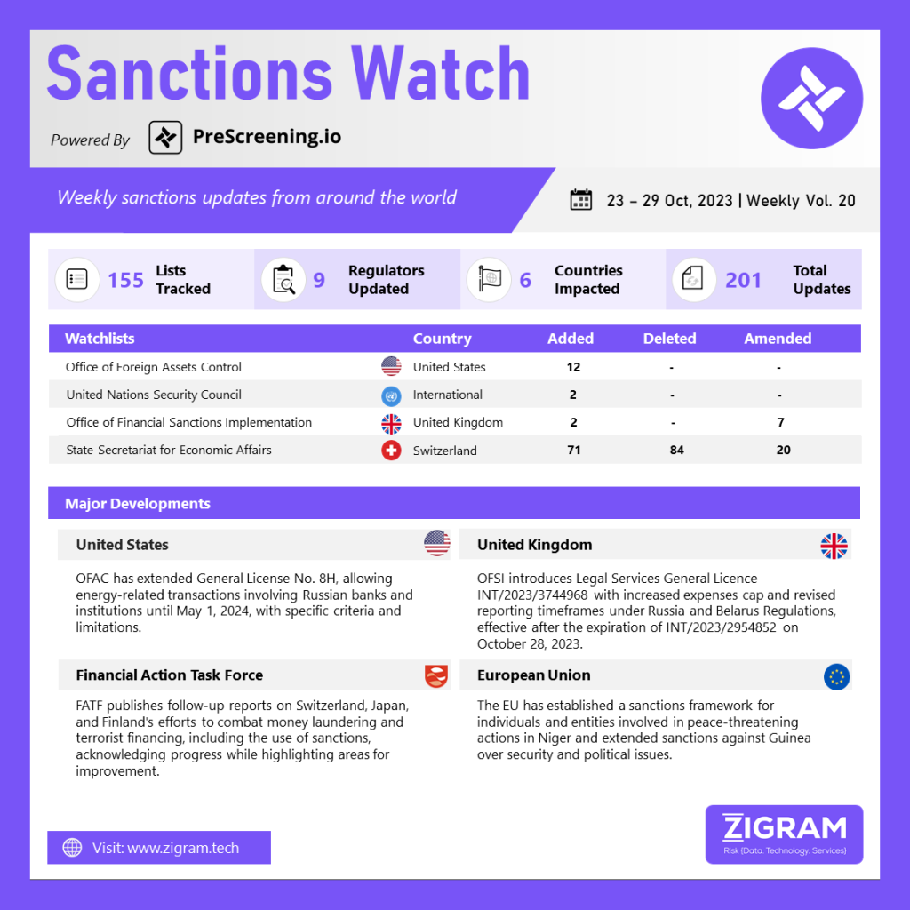 Weekly Vol. 20 | 23 Oct – 29 Oct 2023 SanctionsWatch 02 Nov23