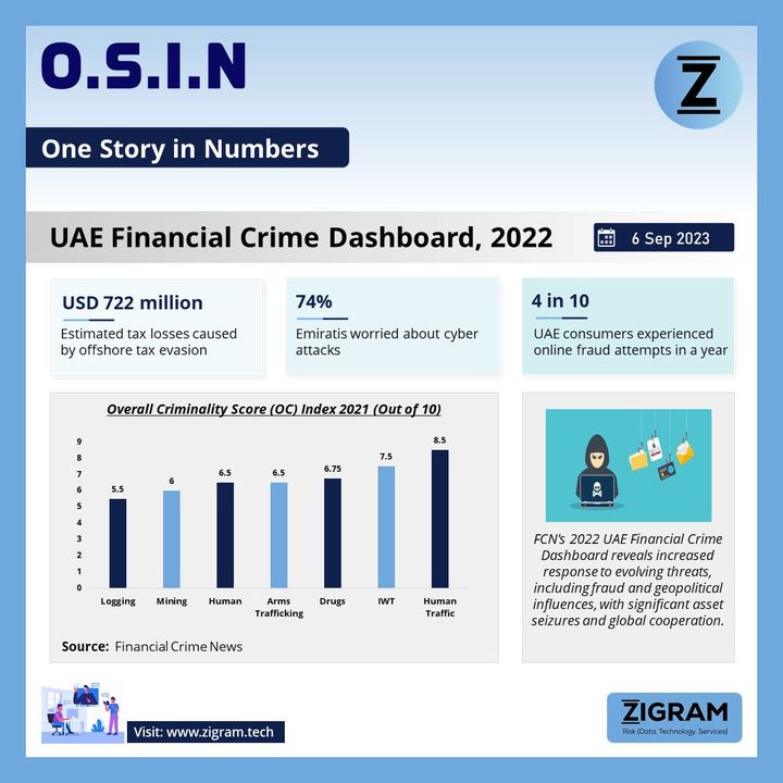 UAE Financial Crime Data