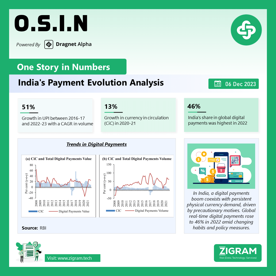 Cash versus Digital Payment Transactions in India: Decoding the Currency Demand Paradox