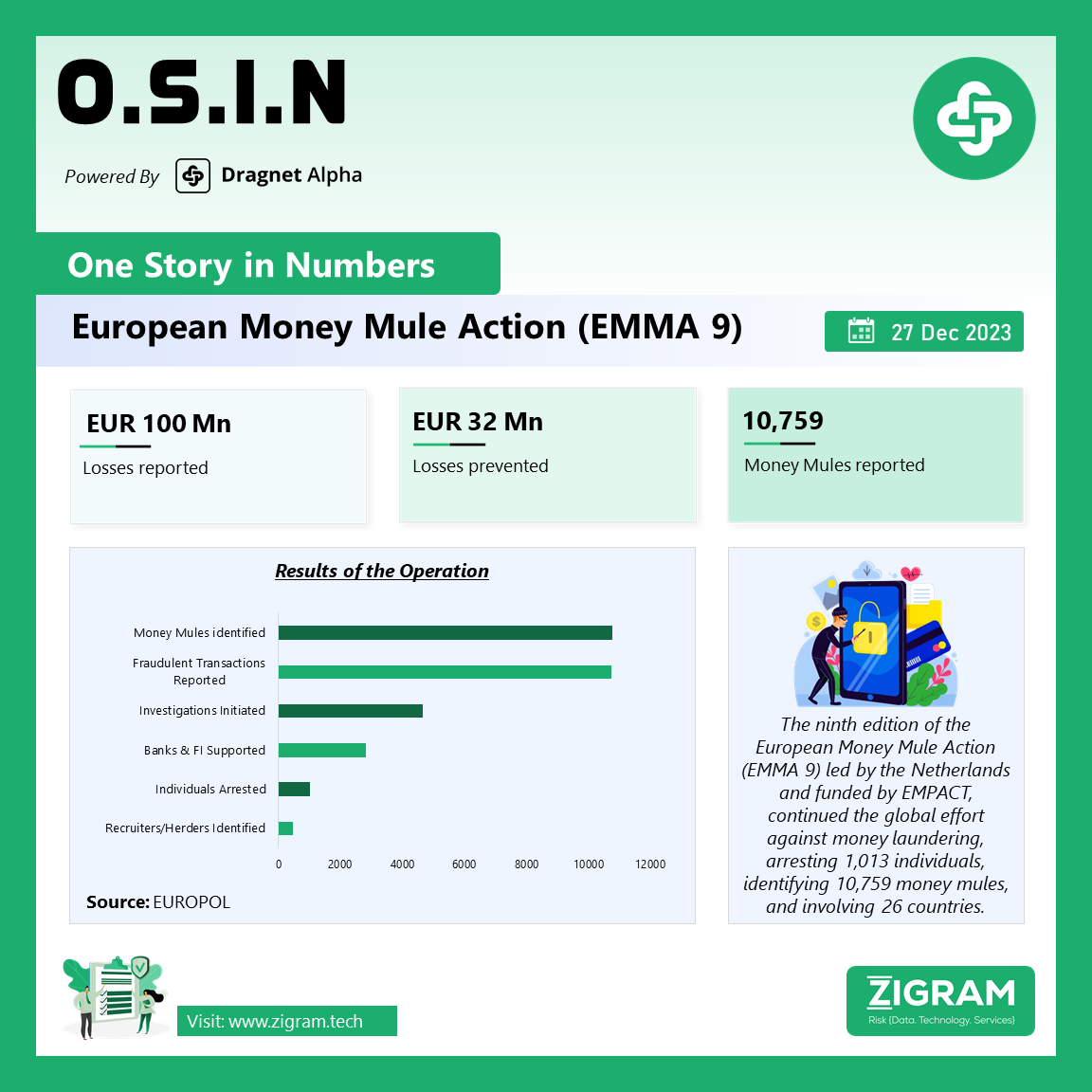 European Money Mule Action (EMMA 9)