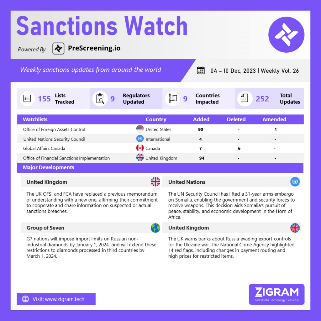 Weekly Vol. 26 | 04 Dec – 10 Dec 2023 SanctionsWatch 14 Dec23