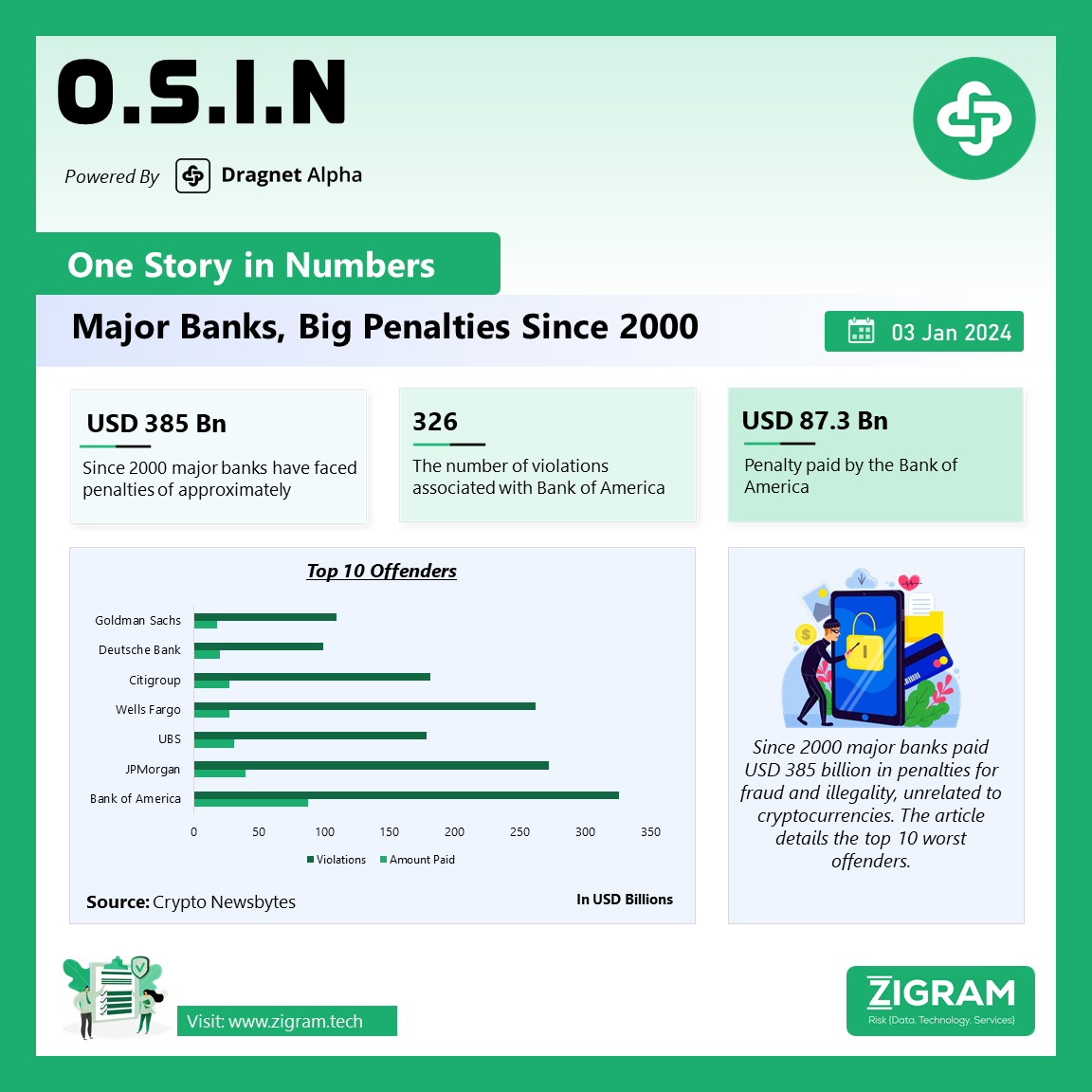 Major Banks, Big Penalties Since 2000