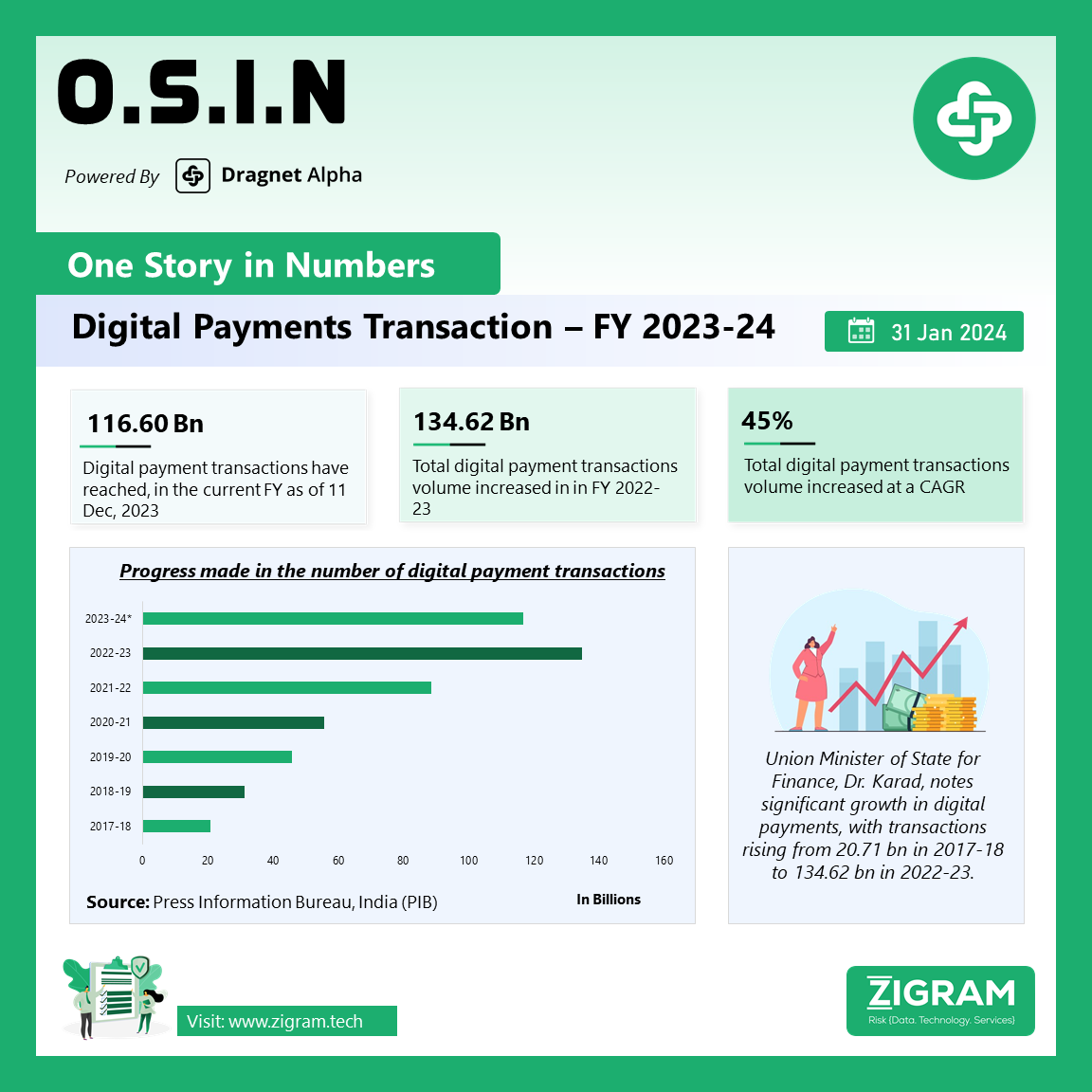 Digital Payment Transactions FY 2023-24