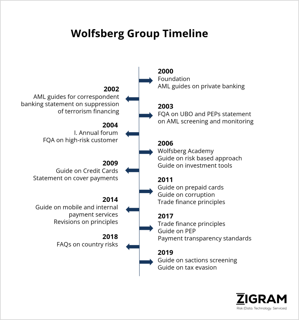 Wolfsberg Timeline