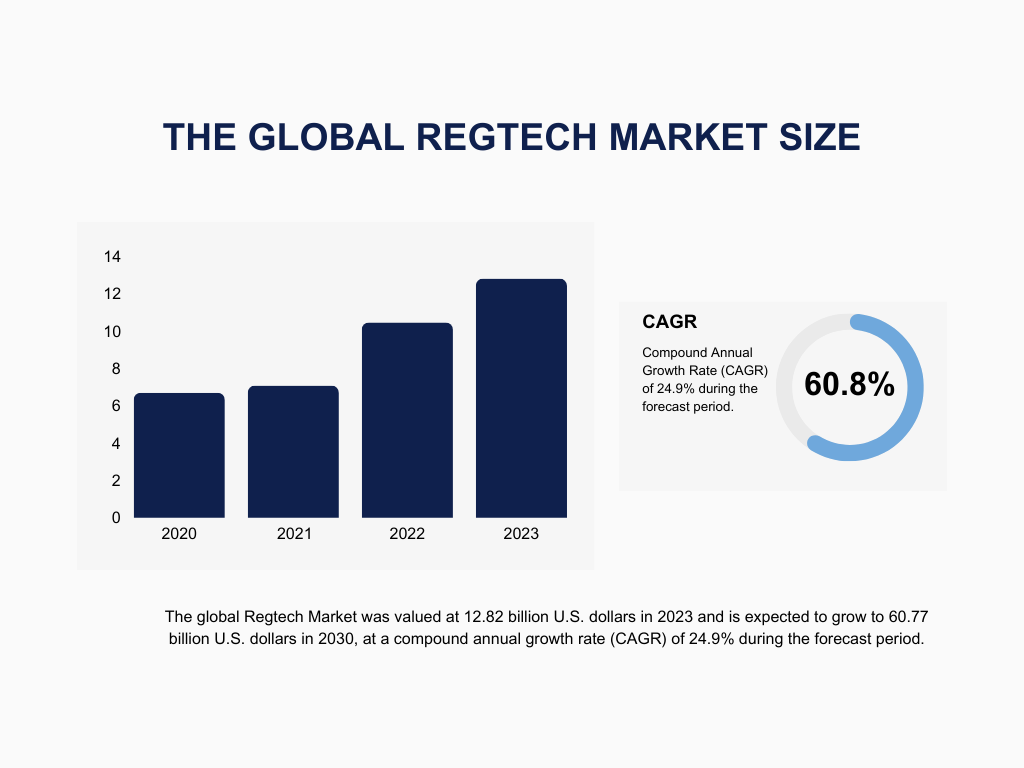 Expected RegTech Market