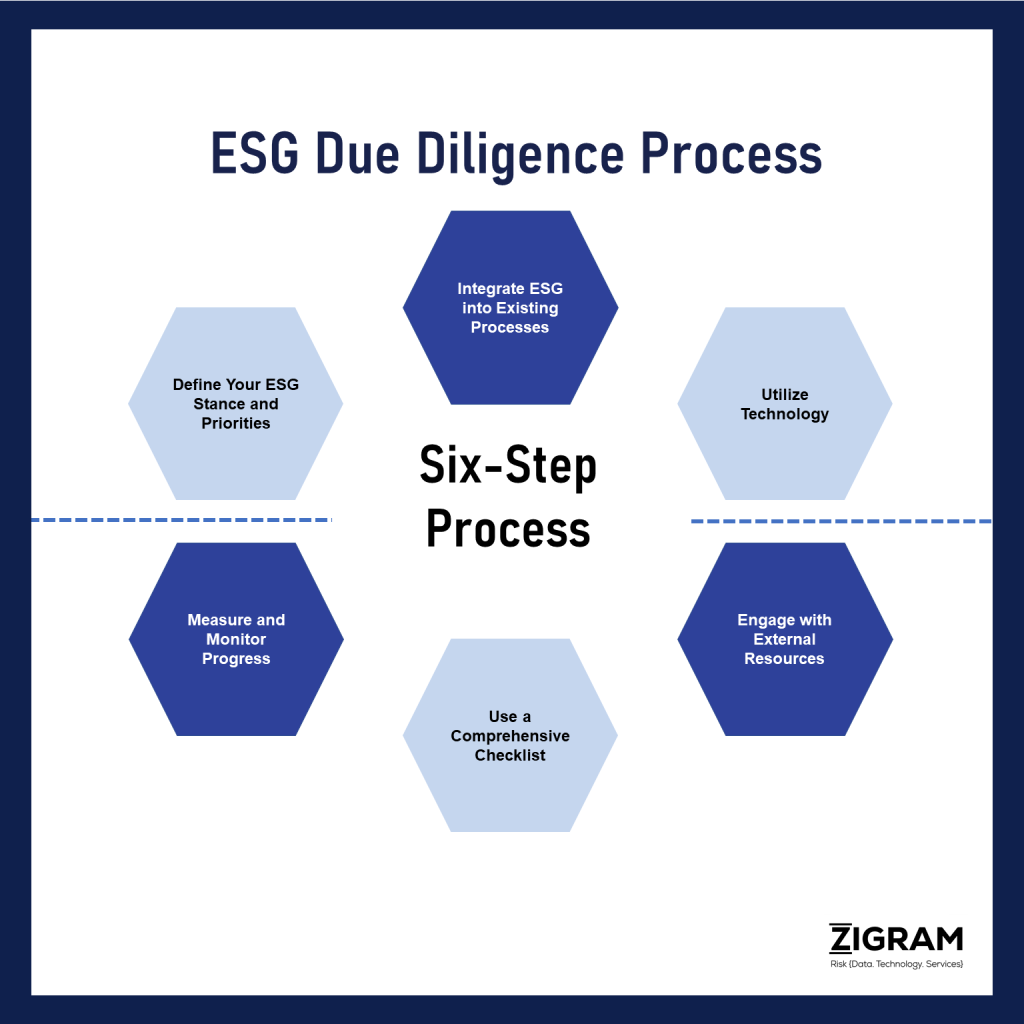 ESG Due Diligence Process