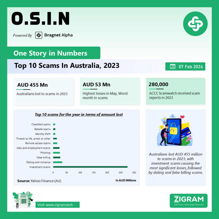 Top 10 Scams in Australia