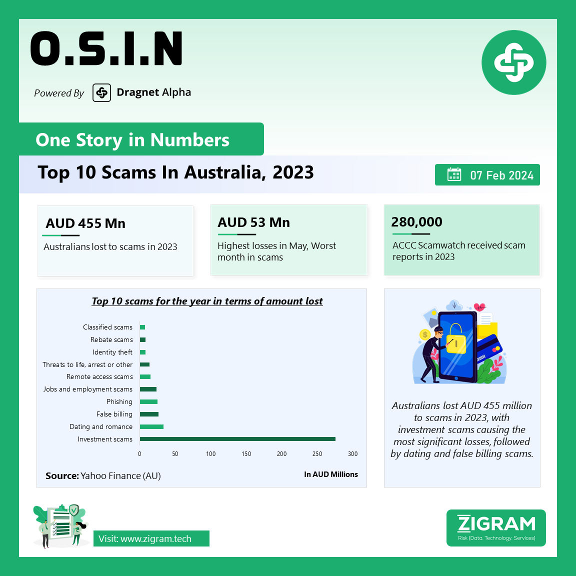 Top 10 Scams In Australia, 2023