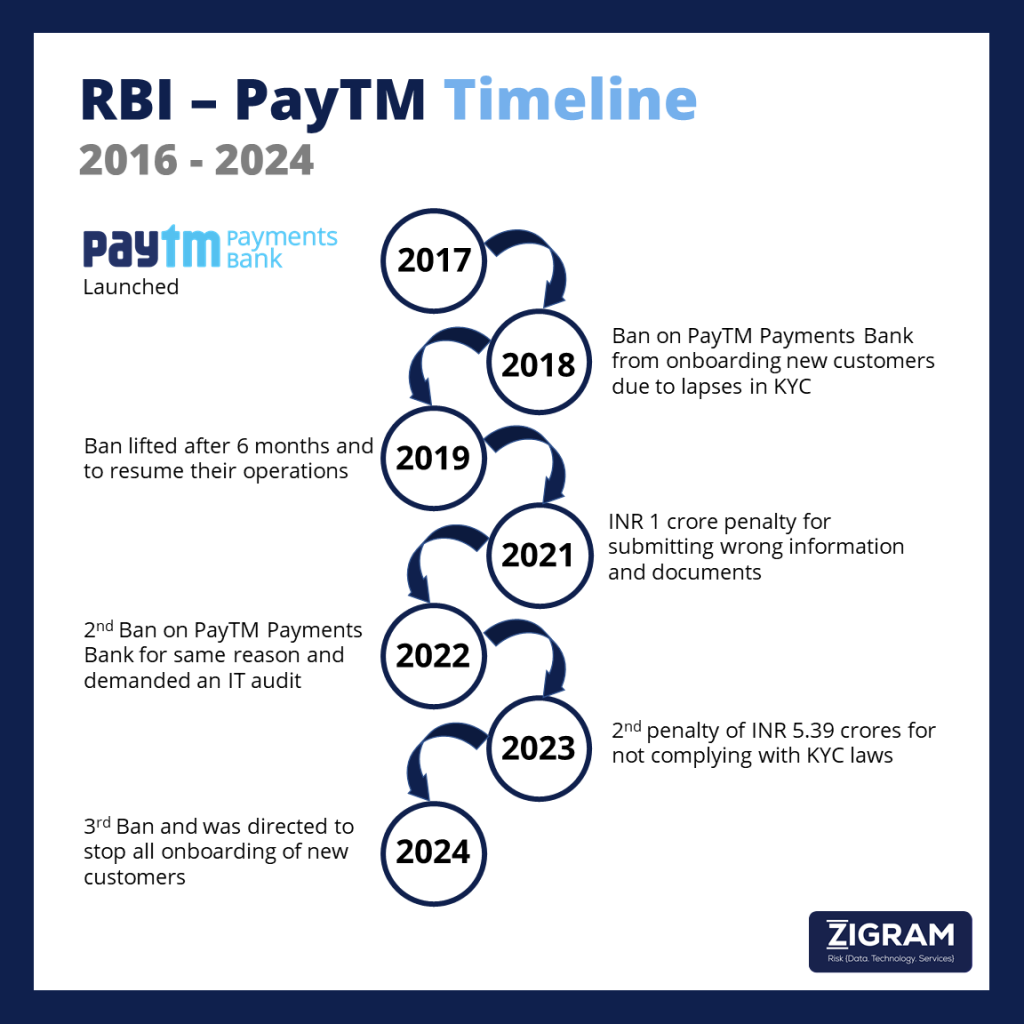 RBI PayTM Payments Bank