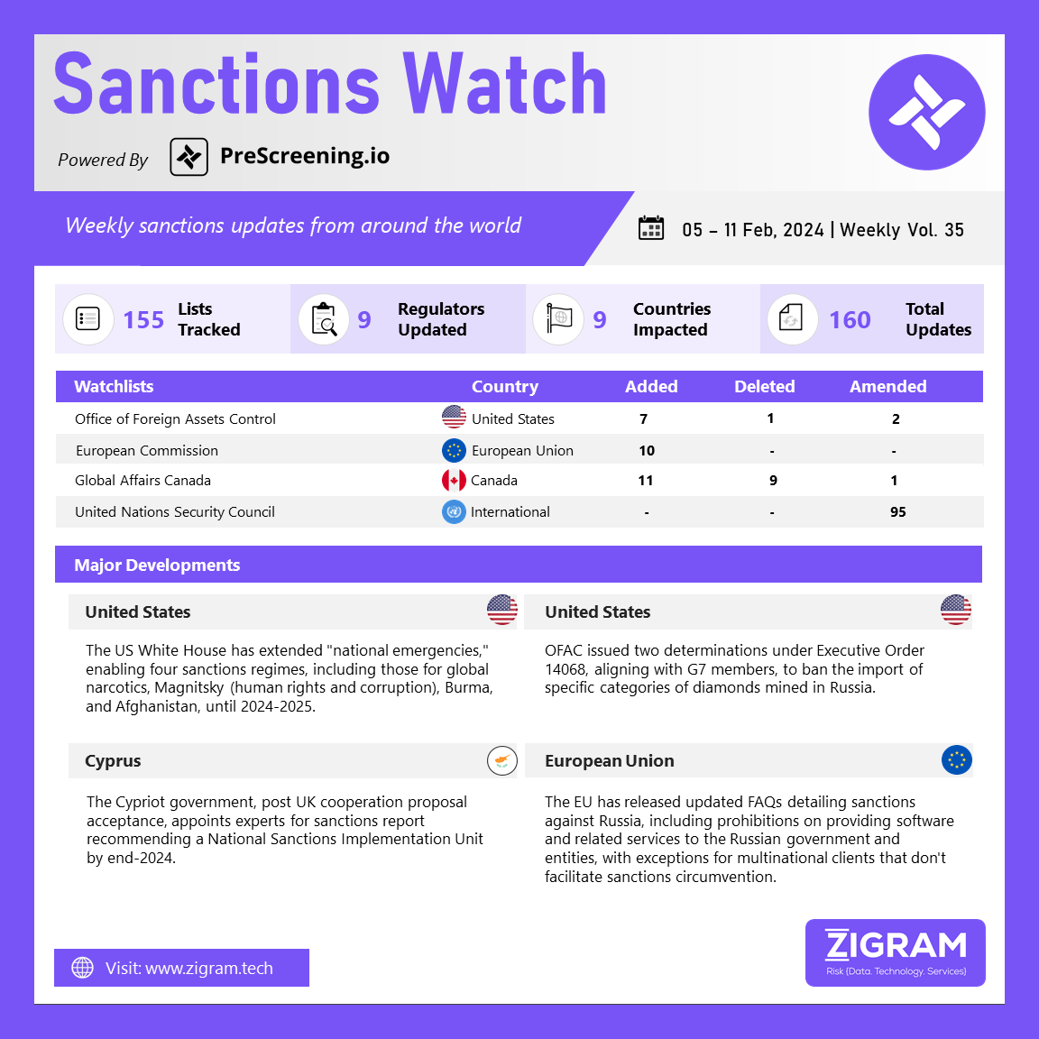 Sanctions Watch | Weekly Vol. 35