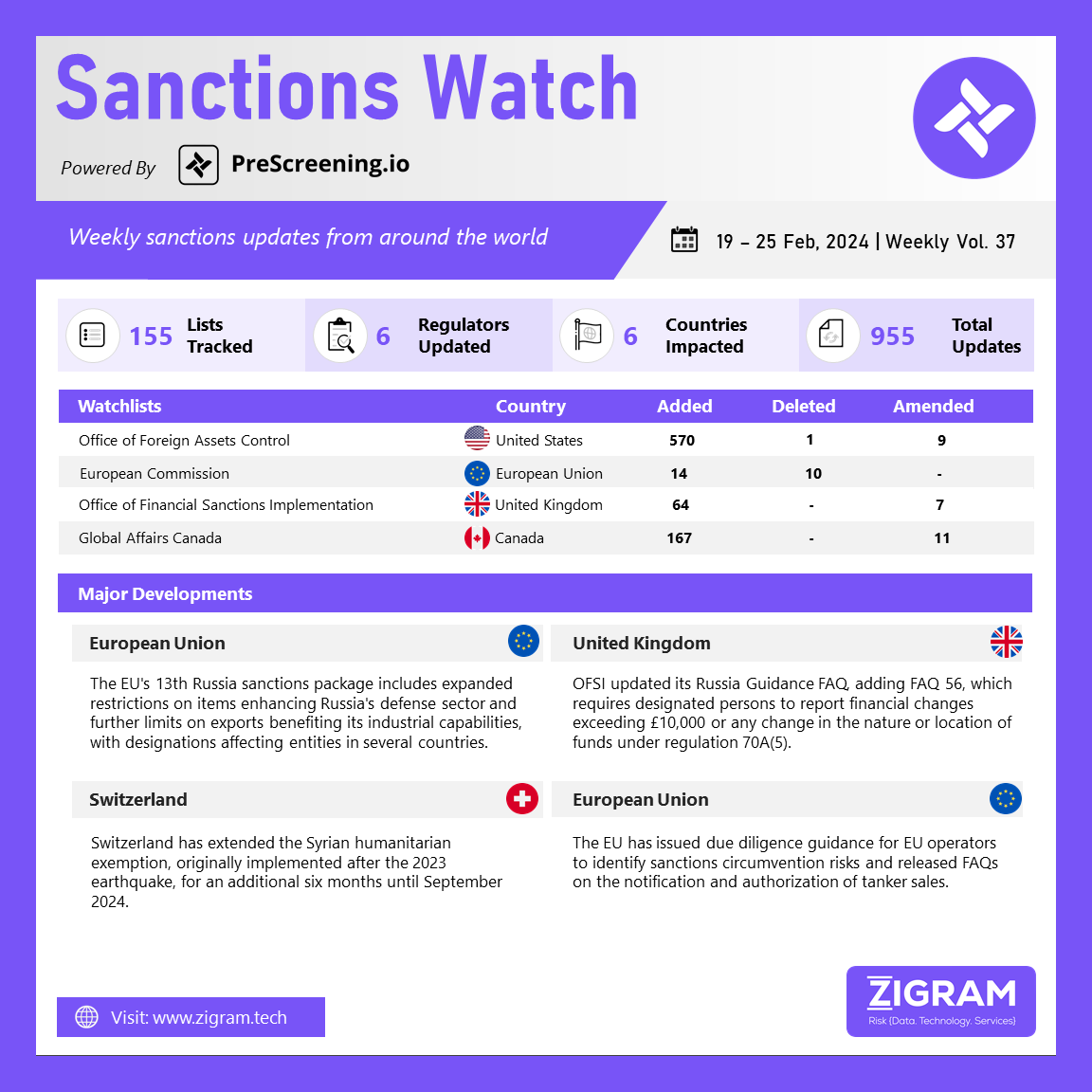 Sanctions Watch | Weekly Vol. 37