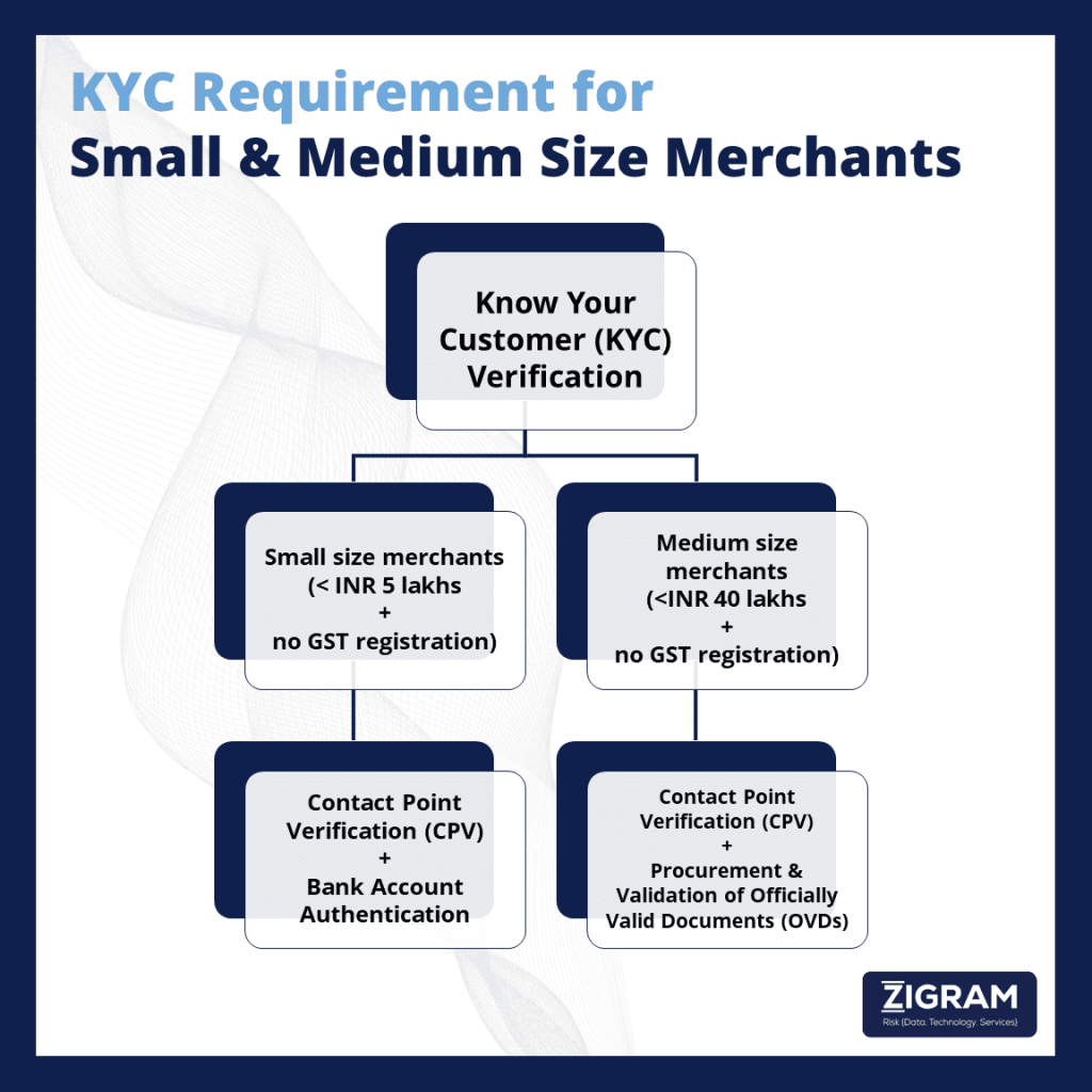 KYC Verification