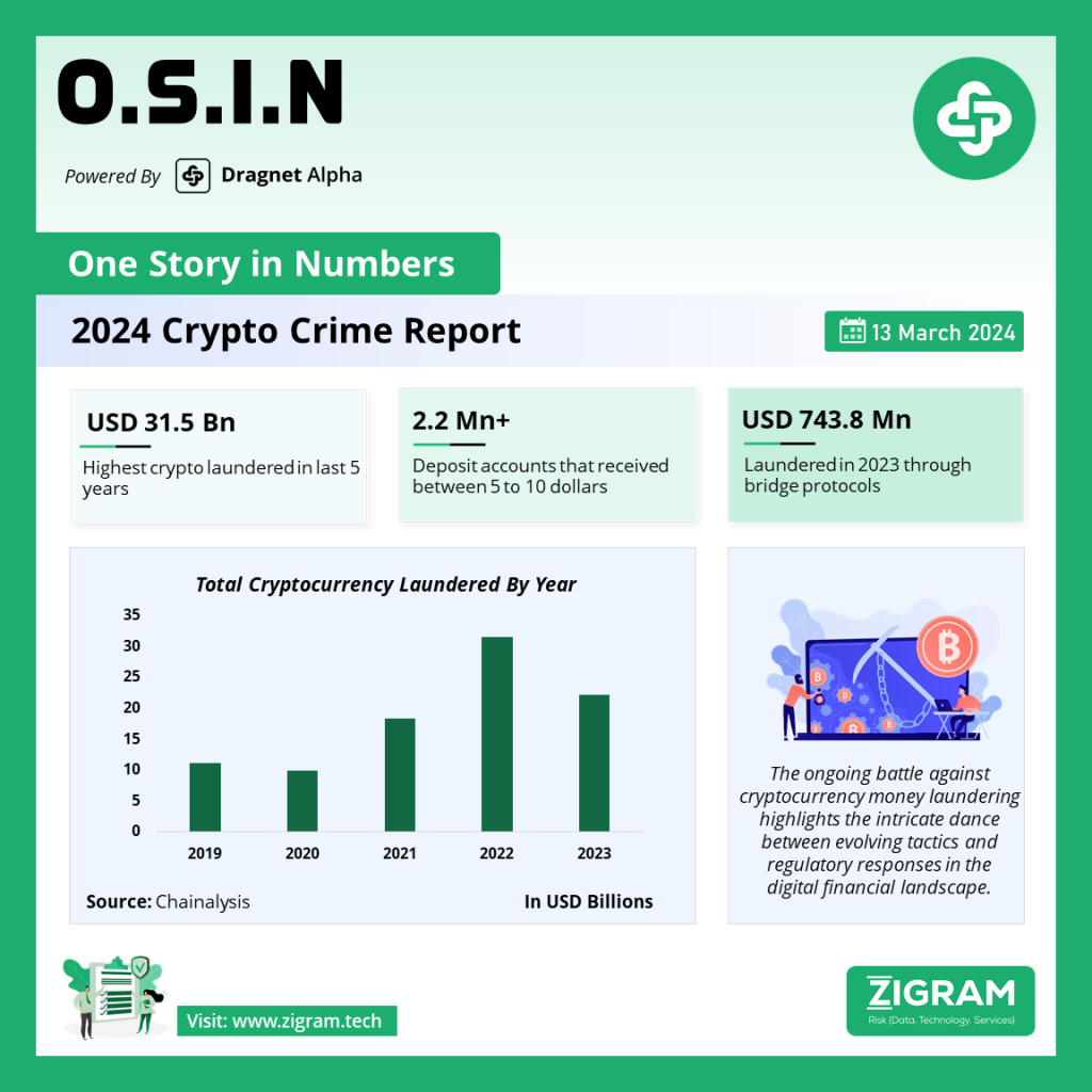 Cryto Crime Report