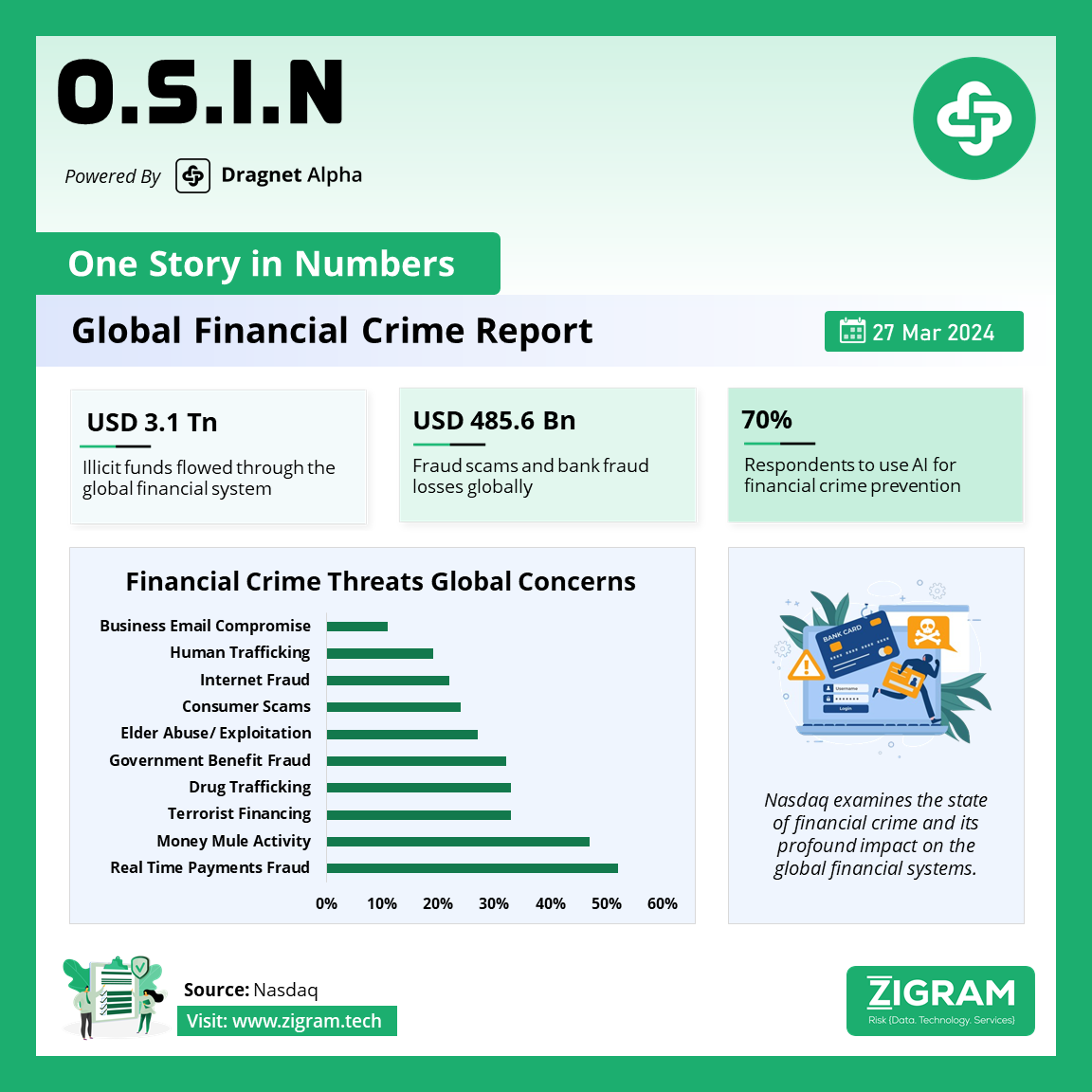 Global Financial Crime Report