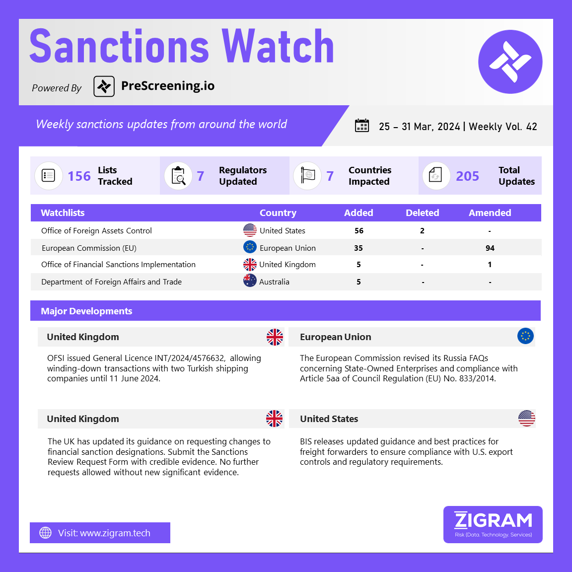 Sanctions Watch | Weekly Vol. 42