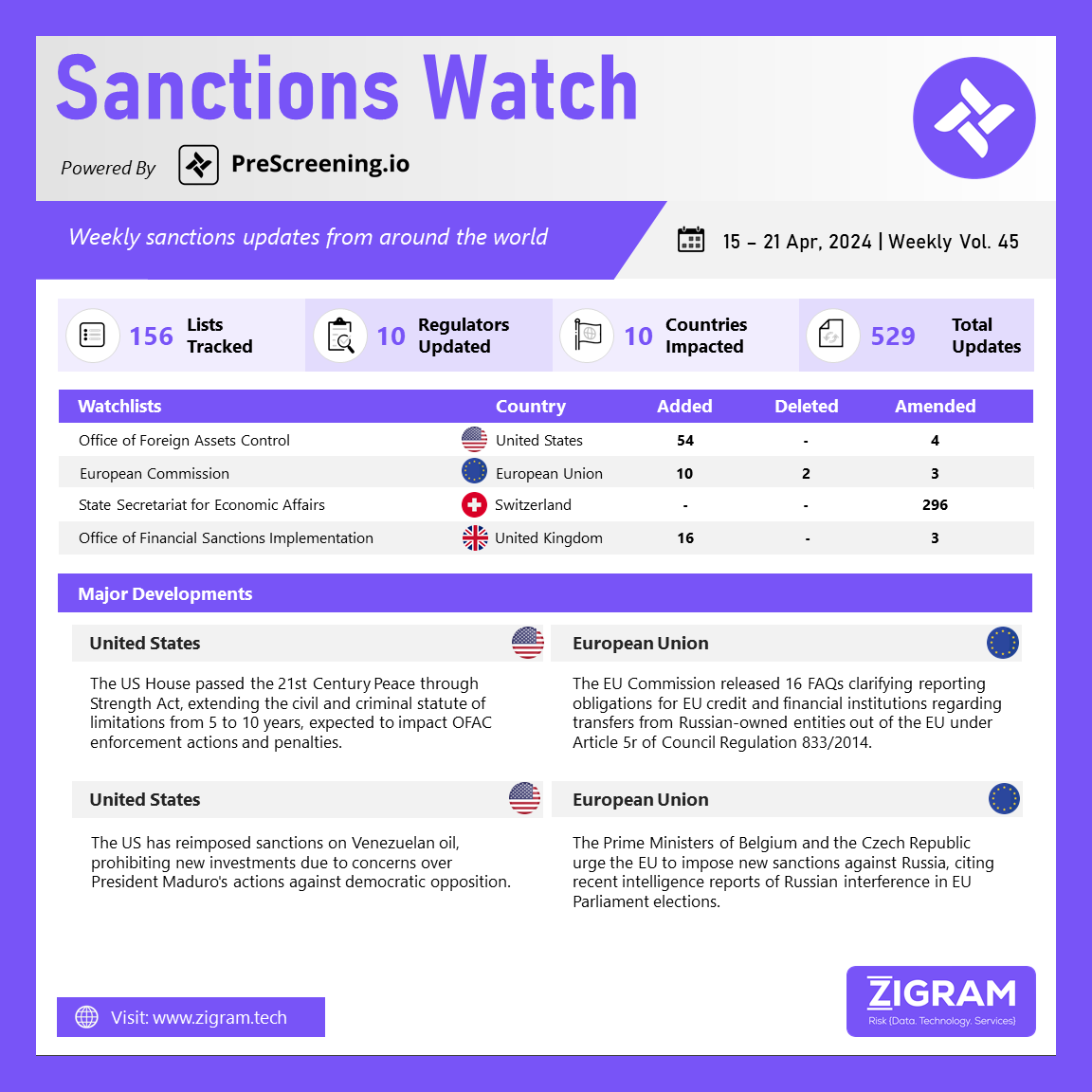 Sanctions Watch | Weekly Vol. 45