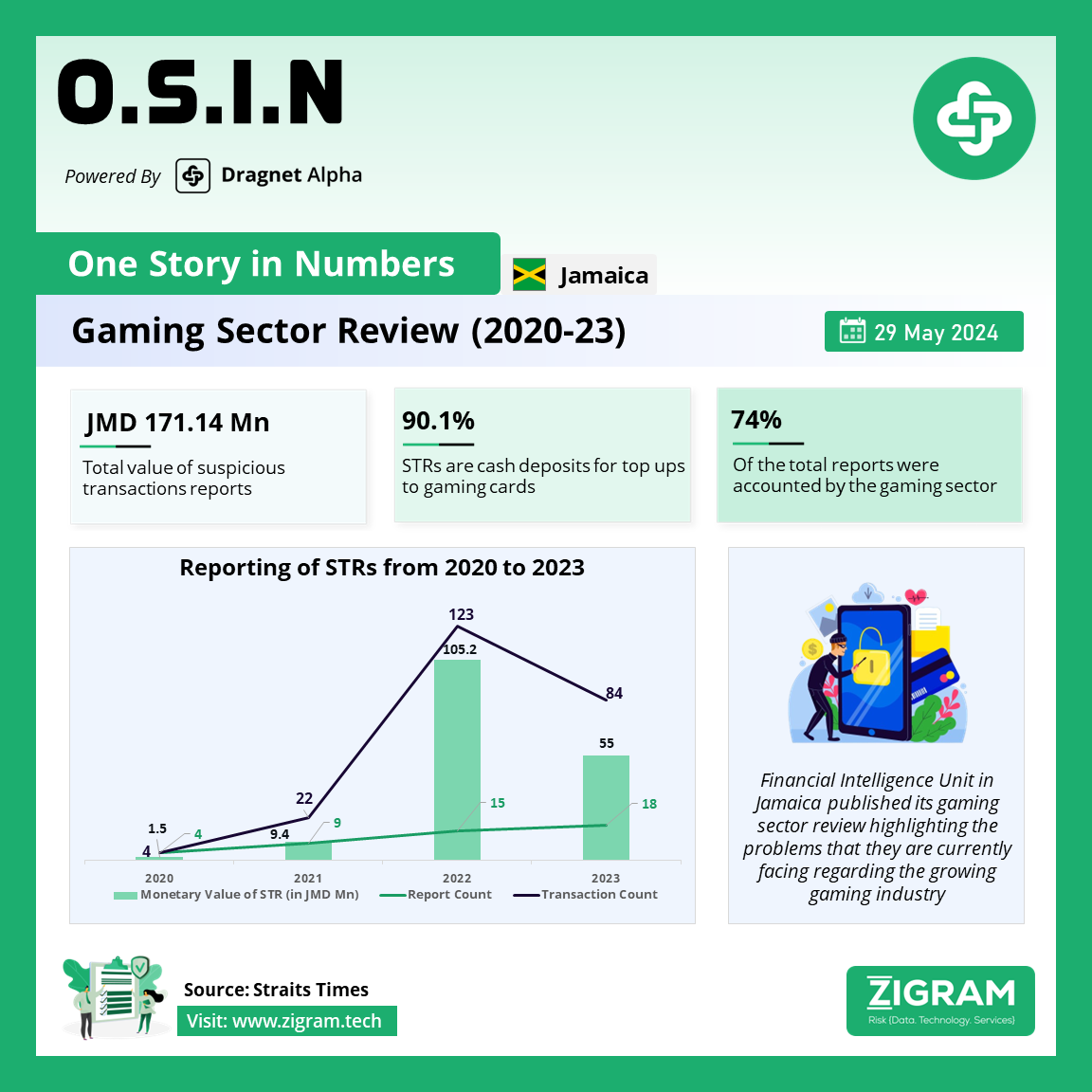 Gaming Sector Review (2020-23)