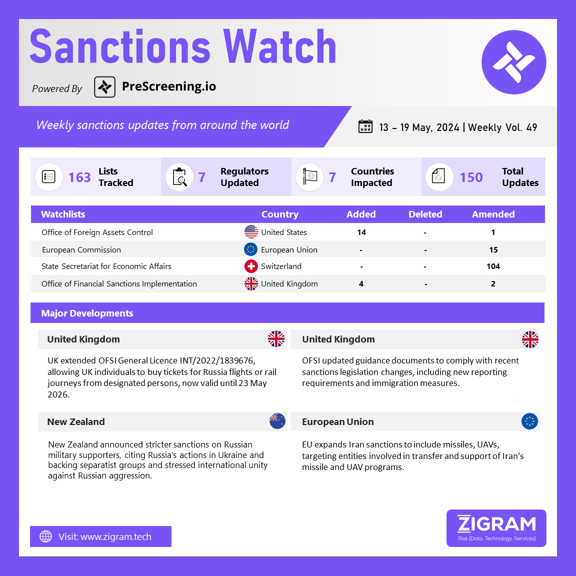 Sanctions Watch | Weekly Vol. 49