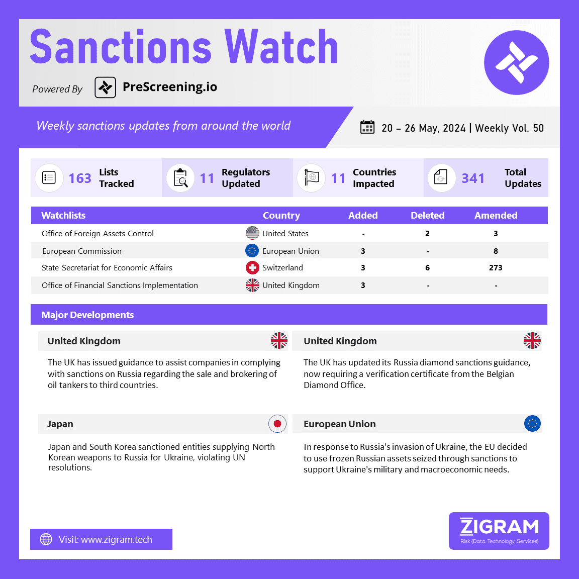 Sanctions Watch | Weekly Vol. 50