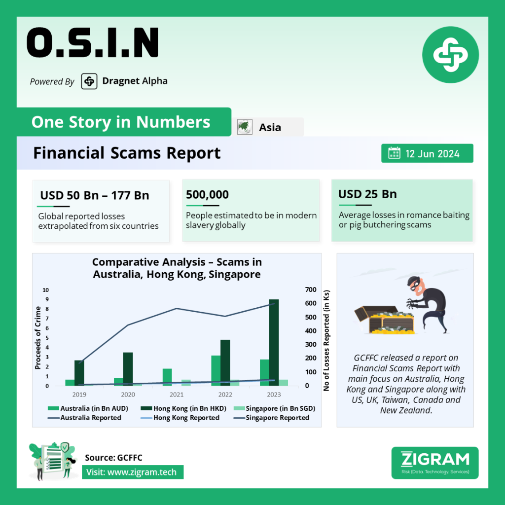 Financial Scams Report: An Assessment of Scams in Australia, Hong Kong SAR & Singapore