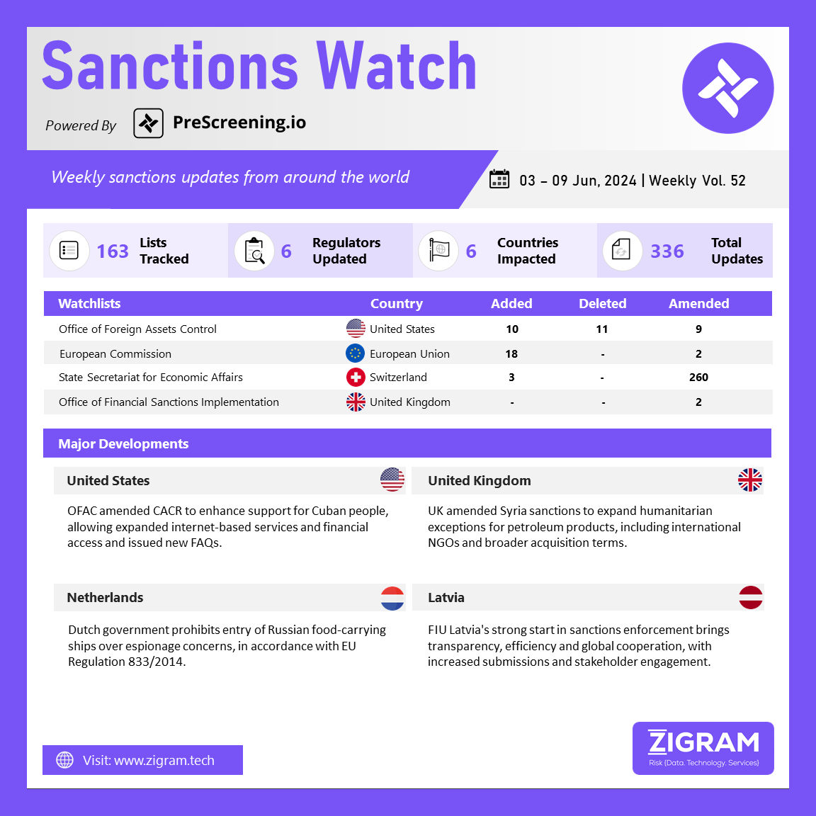 Sanctions Watch | Weekly Vol. 52