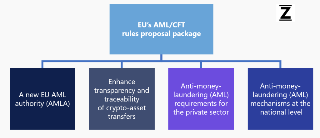 New Anti Money Laundering Regulation Package Adopted by European Council