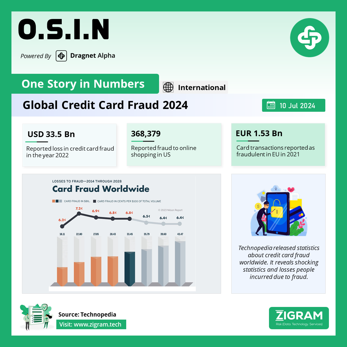 Credit Card Frauds Statistics