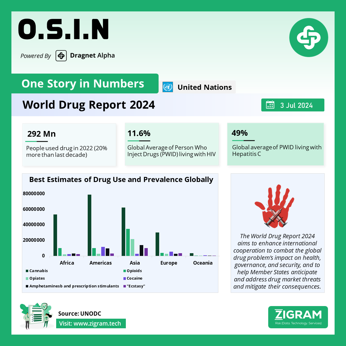 UN World Drug Report 2024