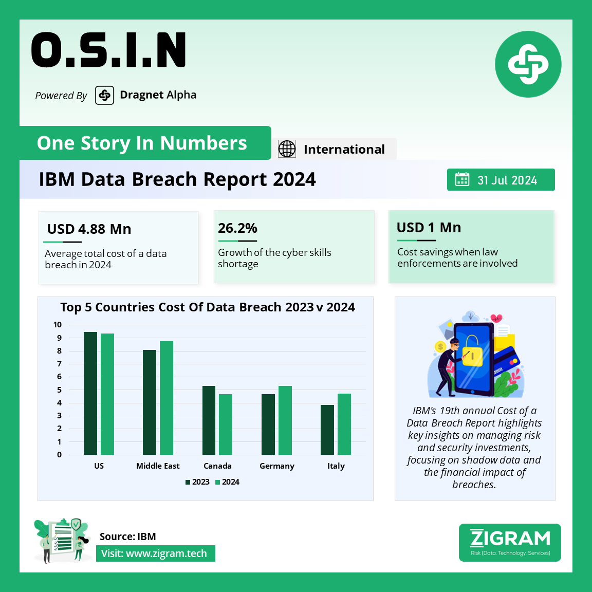 IBM Data Breach Report 2024 ZIGRAM