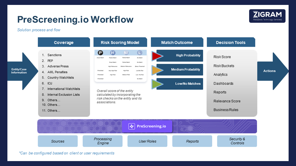 Top-Rated Risk And Name Screening Software: PreScreening.io By ZIGRAM