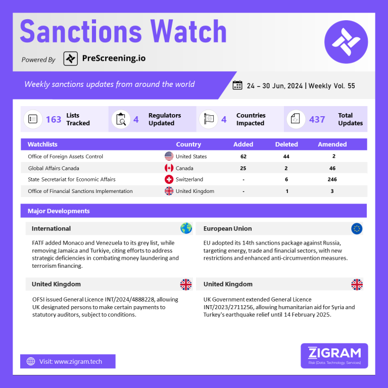 Sanctions Watch | Weekly Vol. 55