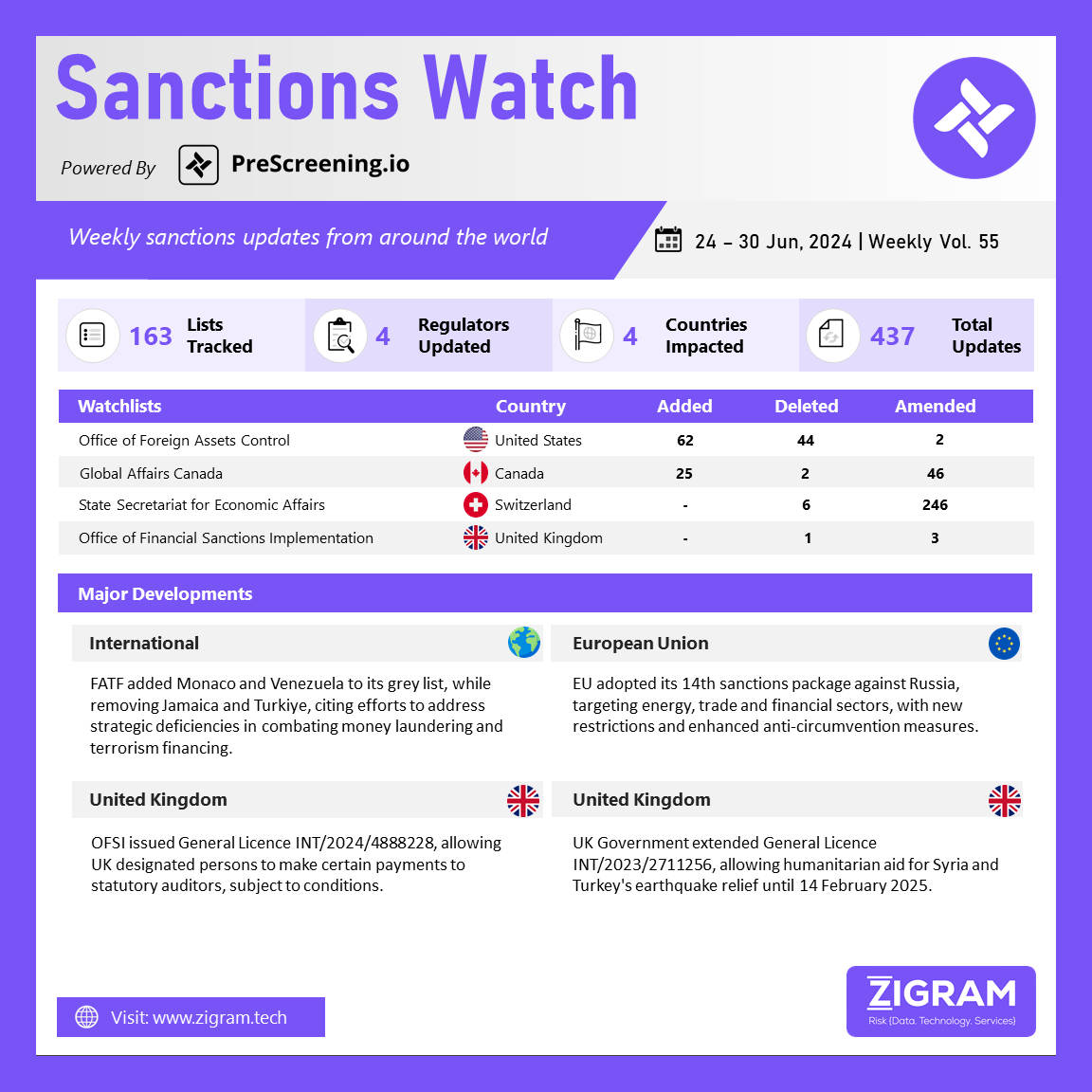 Sanctions Watch | Weekly Vol. 55