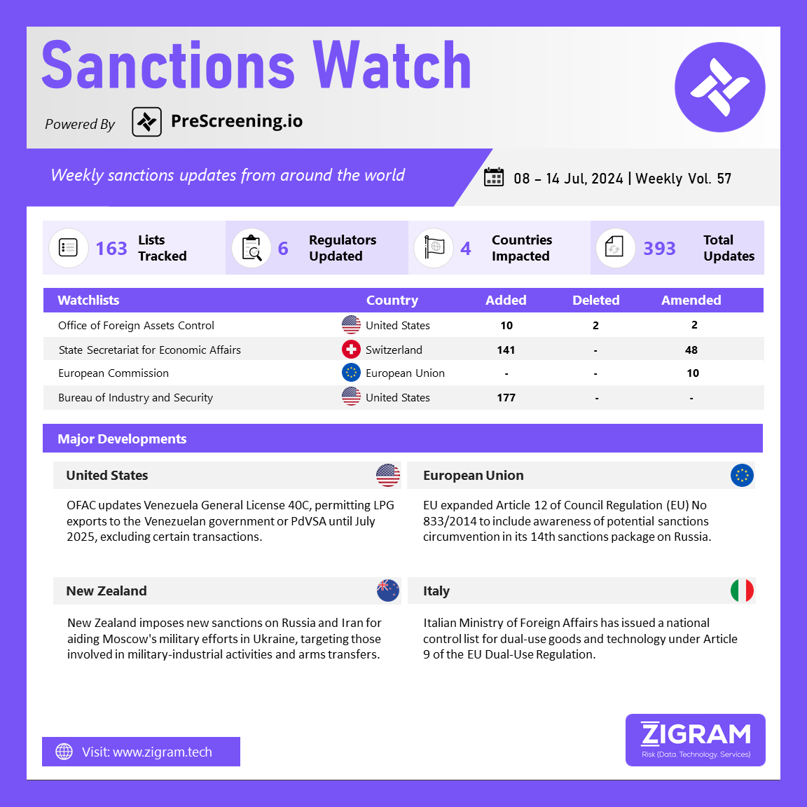 Sanctions Watch | Weekly Vol. 57