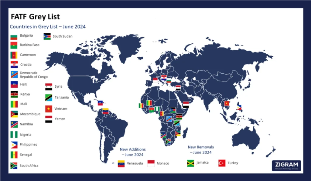 FATF Grey List June 2024: Comprehensive Guide On Risks, Criteria, And ...