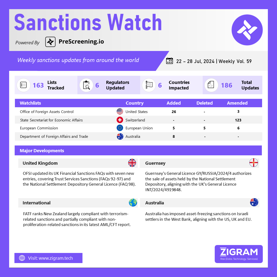 Sanctions Watch | Weekly Vol. 59